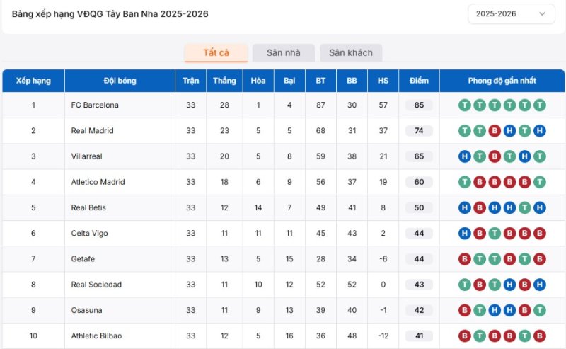 Bảng xếp hạng La Liga update 24/7